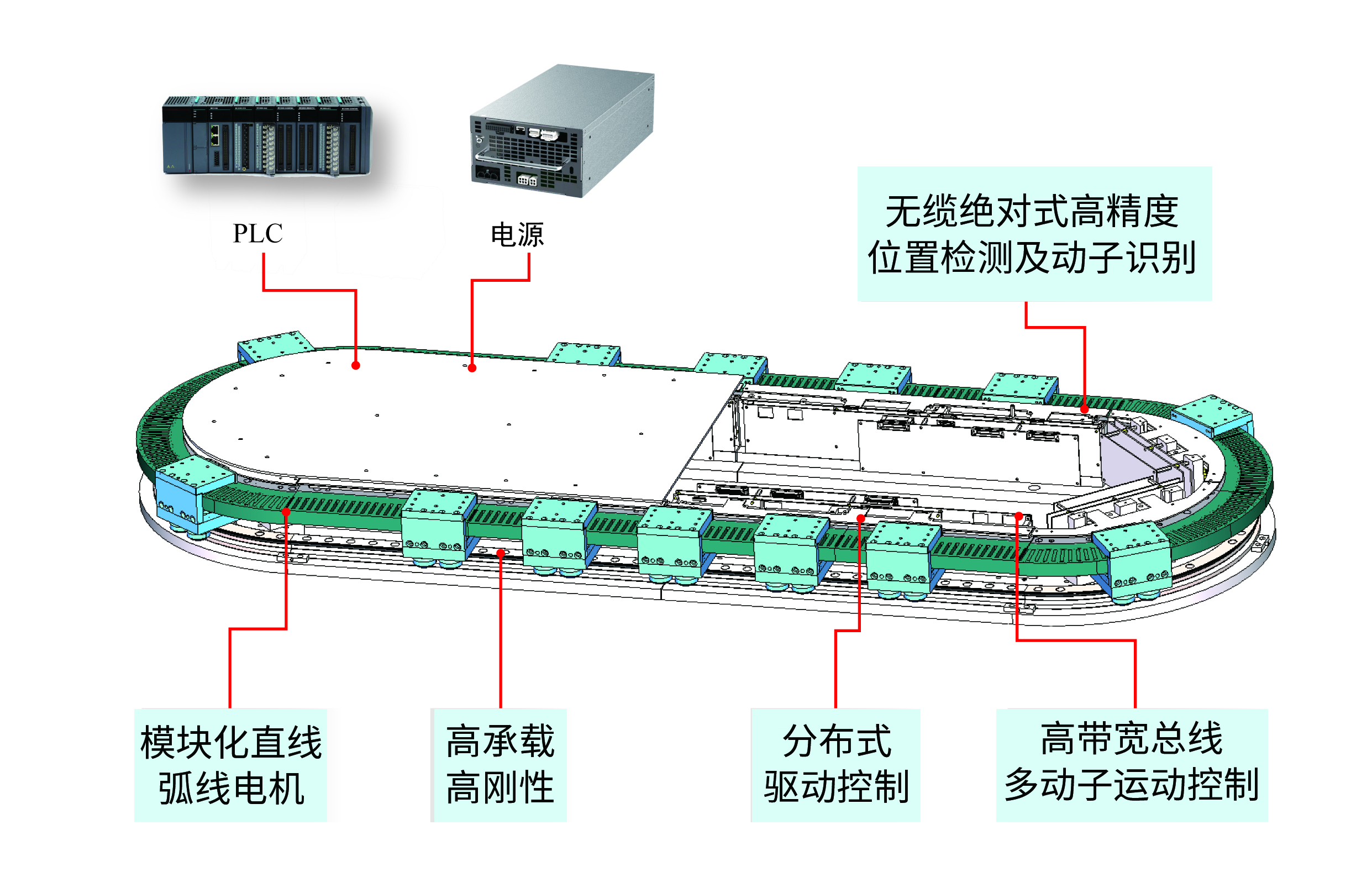 QTM磁悬浮传输系统架构