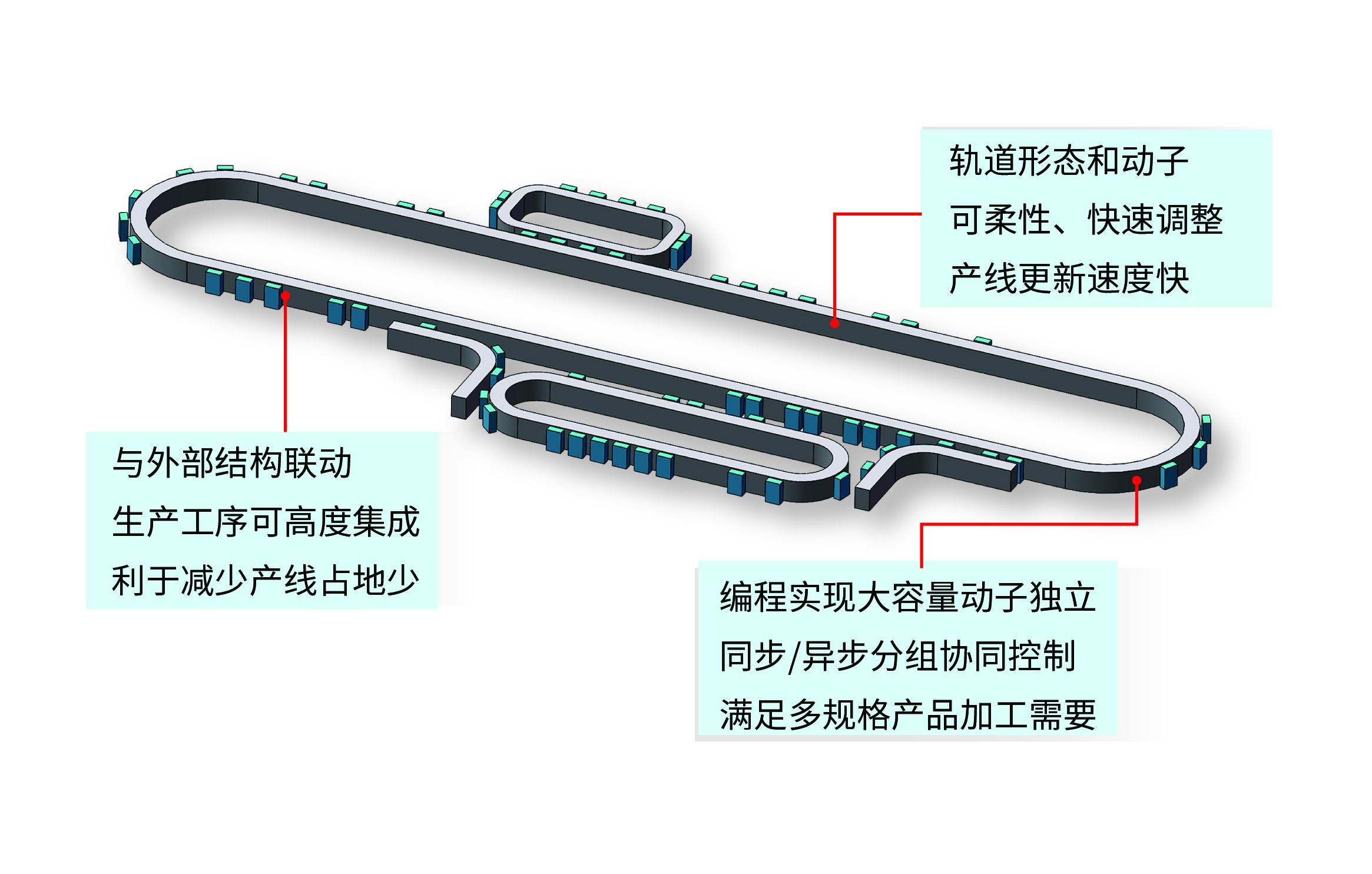 QTM磁悬浮传输系统柔性生产